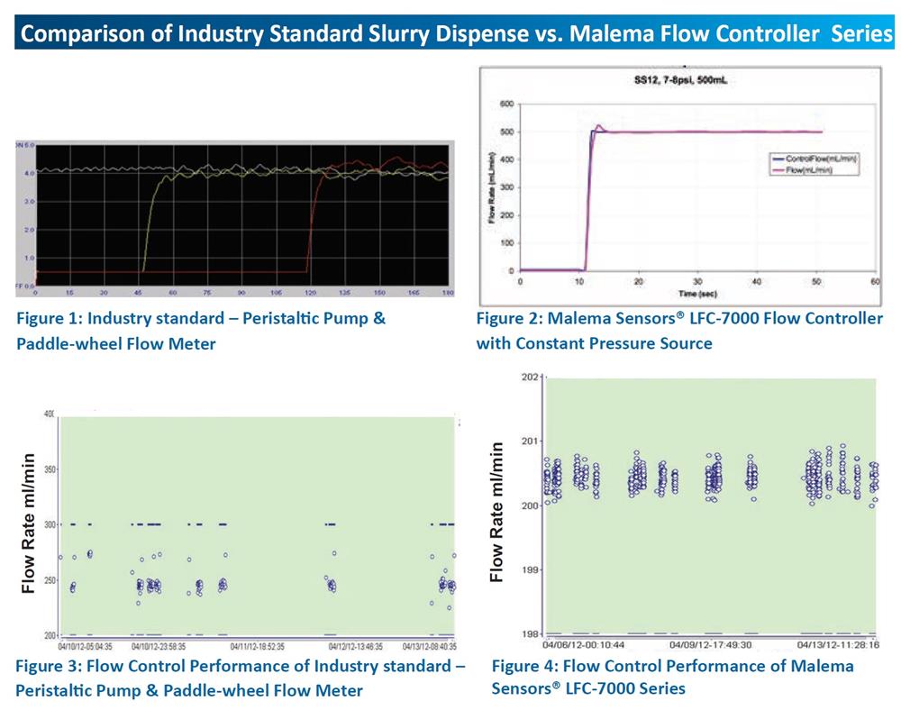 Charts showing improved flow control of CMP slurry when using Malema flow controllers